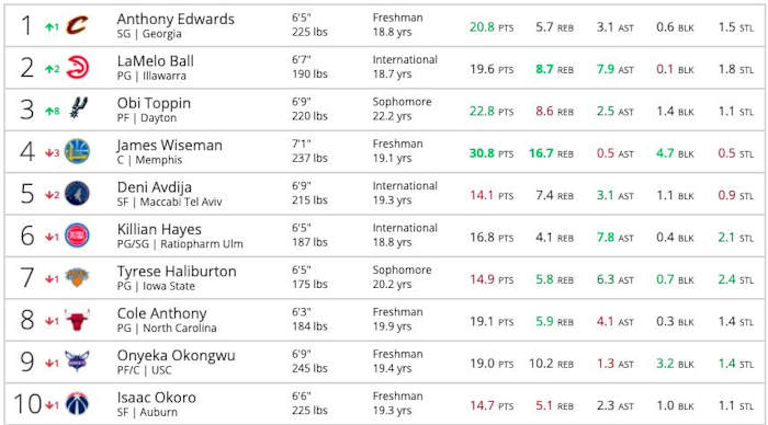 Mock draft for starting 5